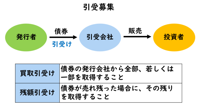 2025年度版 債券業務①(概要と種類) | トシアカデミー